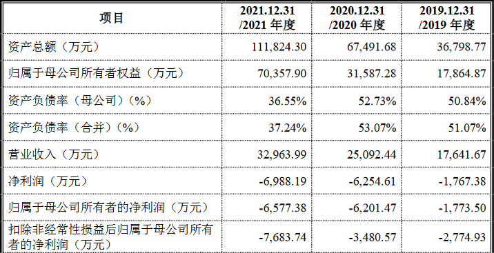 国富氢能科创版IPO，募资20亿拓展电解槽和液氢新业务