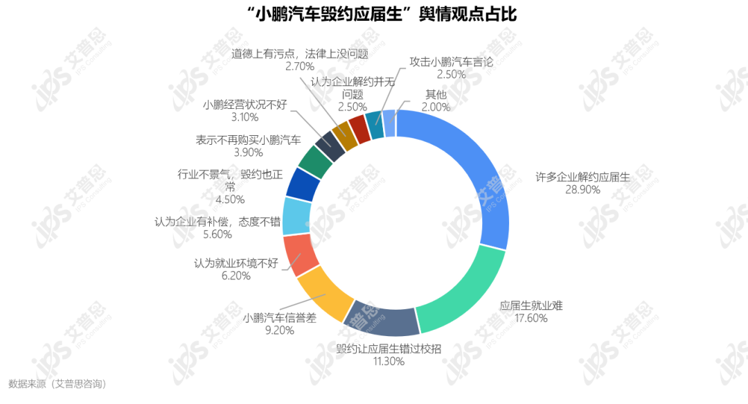 舆情案例｜小鹏汽车毁约应届生：特殊时期，尤需践行社会责任