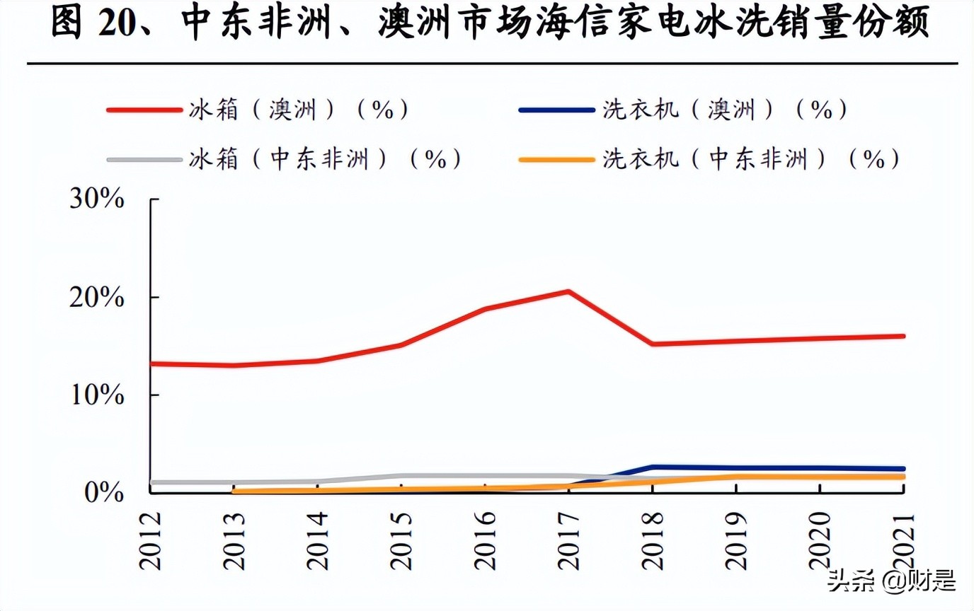 海信家电分析报告：多元业务新起点，白电小巨头再启航