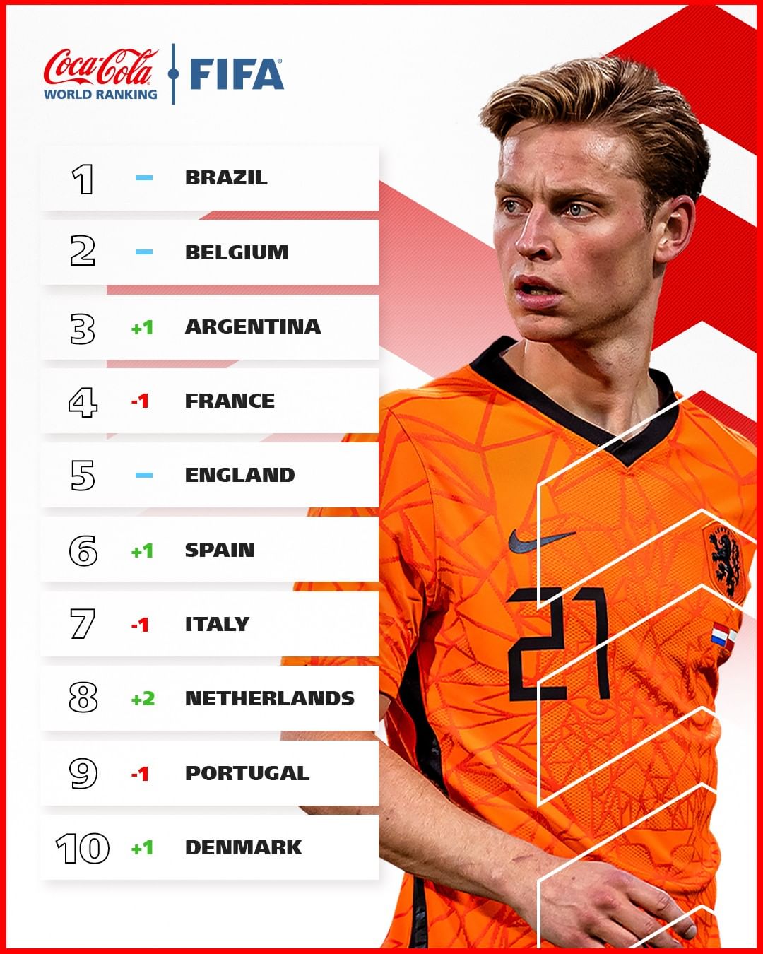 查现时世界杯足球战况(FIFA男足最新世界杯排名：国足下跌至亚洲第11，德国未进前十)