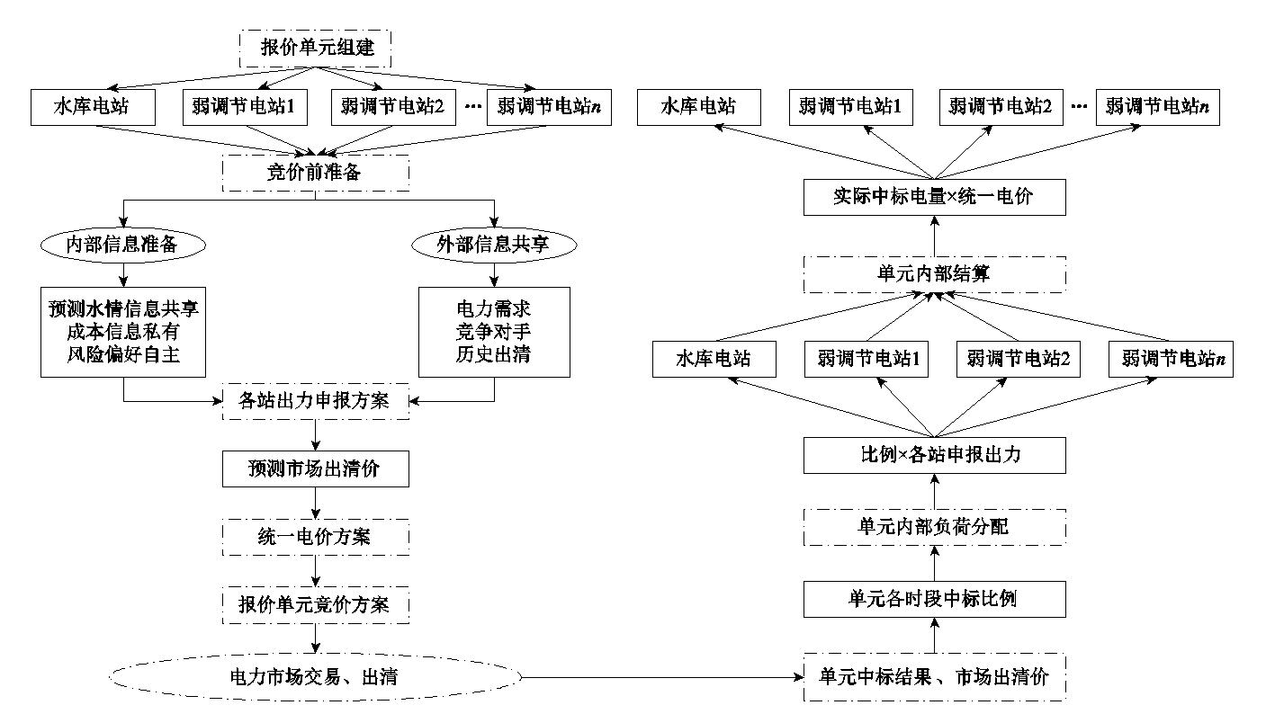 四川電力公司專(zhuān)家：基于虛擬水庫(kù)的梯級(jí)水電現(xiàn)貨報(bào)價(jià)單元組建方法