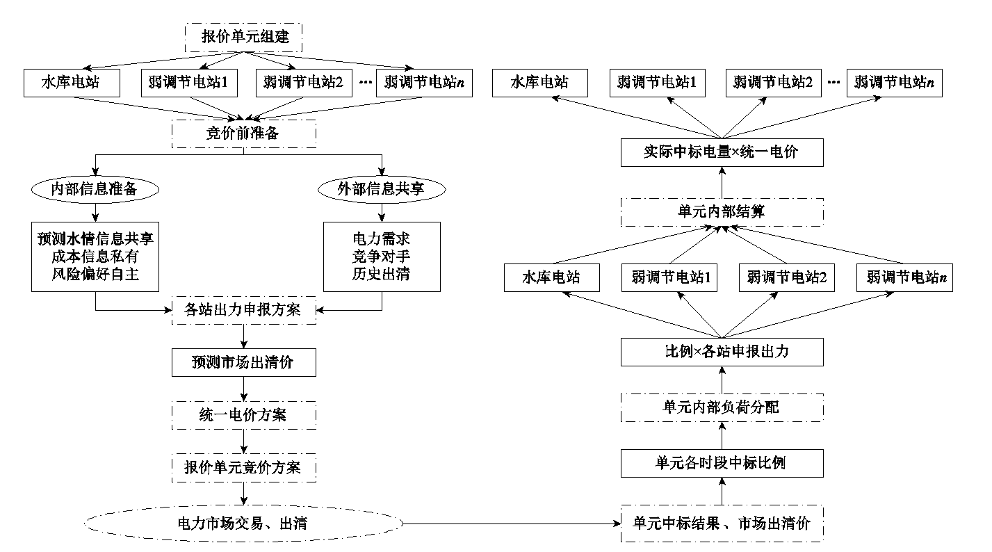 四川電力公司專家：基于虛擬水庫的梯級(jí)水電現(xiàn)貨報(bào)價(jià)單元組建方法