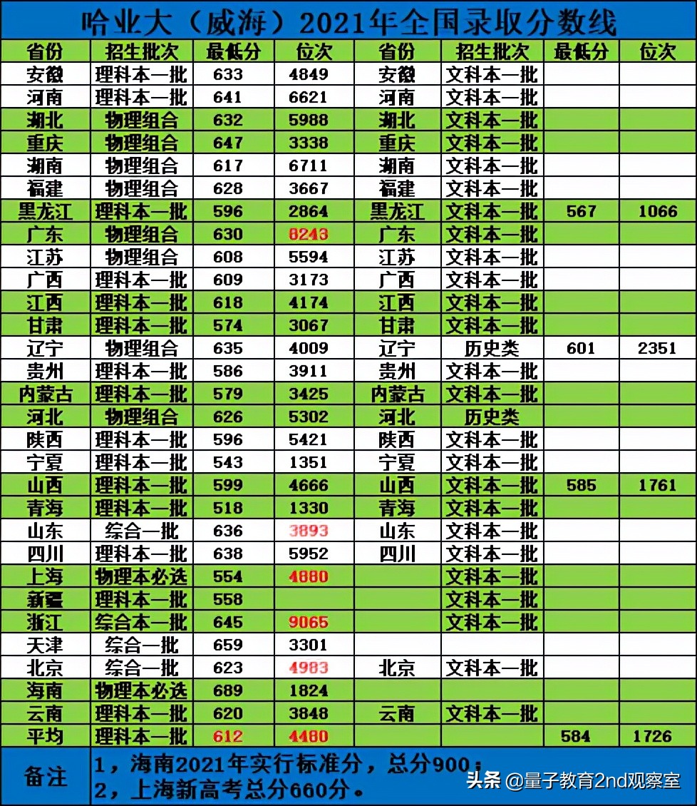 哈尔滨工业大学（HIT）“工程师的摇篮”高校——A类学科