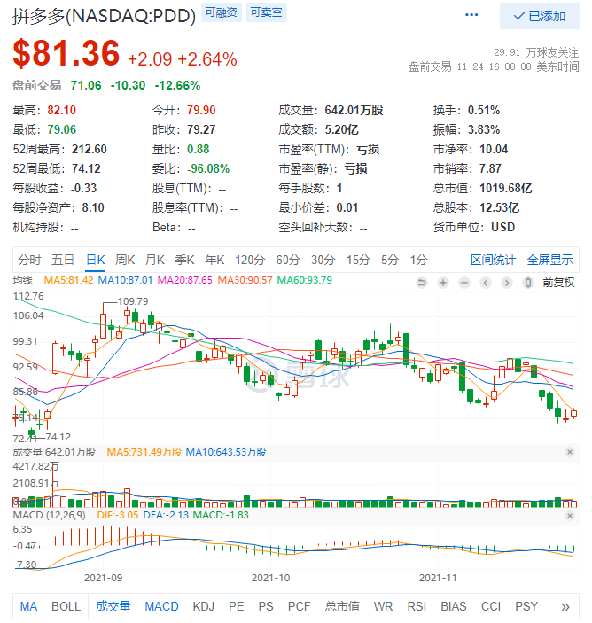 拼多多第三季度营收215.1亿元同比增长51%，净利润为16.4亿元