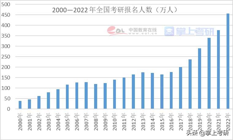 《2022年全国研究生招生调查报告》发布