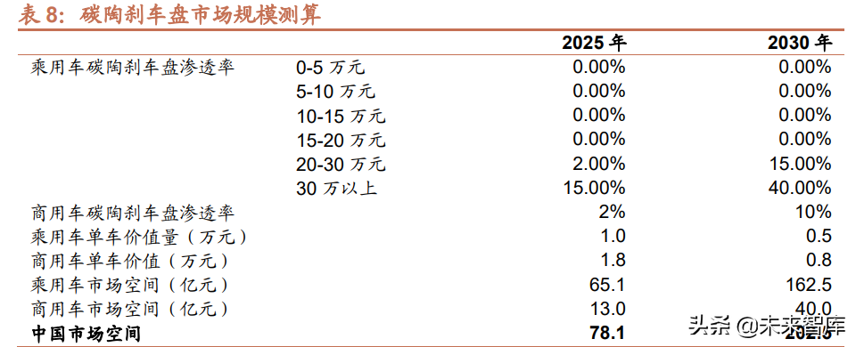 碳陶刹车盘行业研究：电动智能化执行终端，蓝海市场广阔