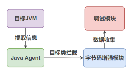 Java高級用法，寫個代理侵入你 ?