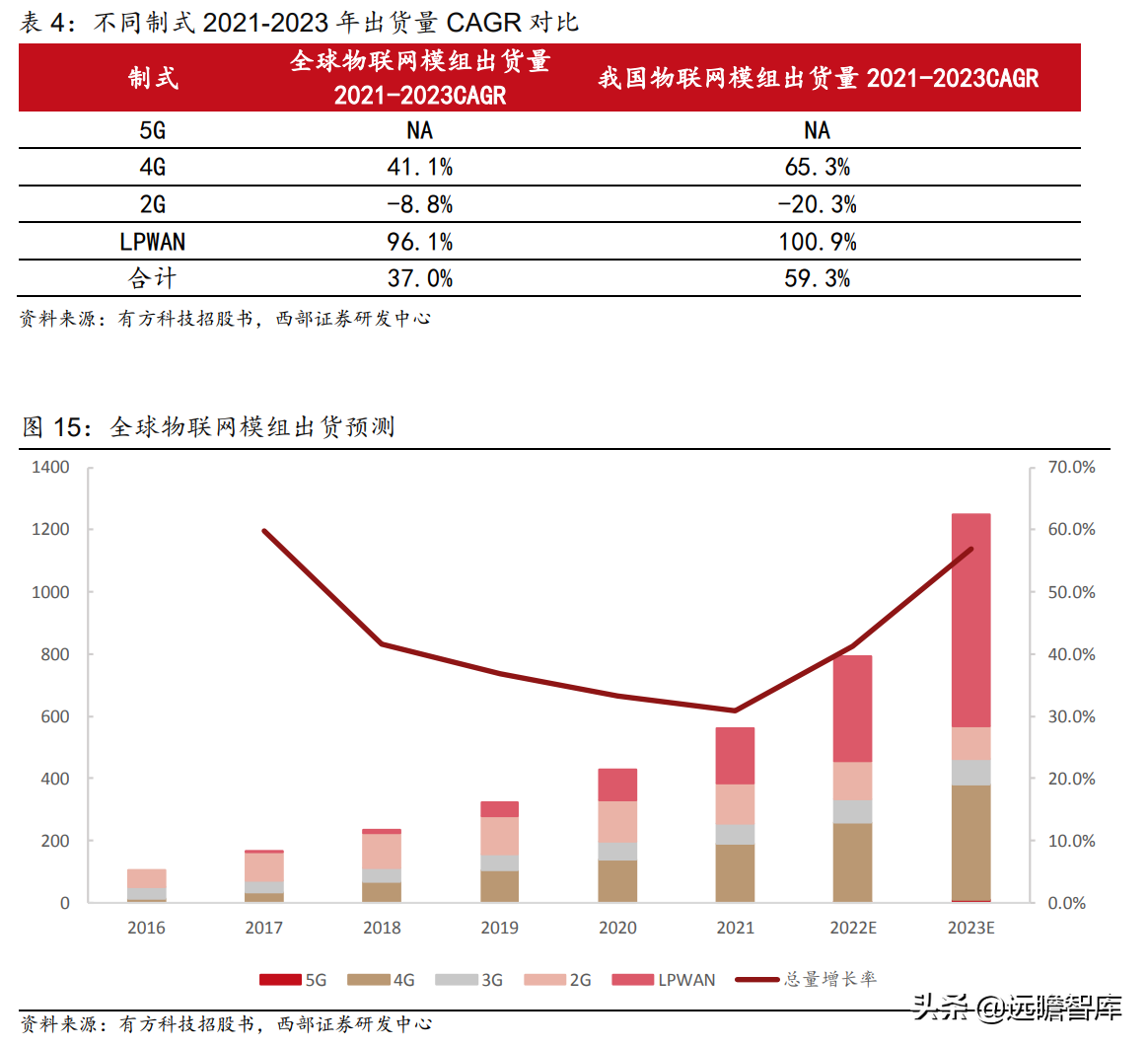 万物互联开始加速度：下游应用车联网接棒，国产厂商崛起正当时