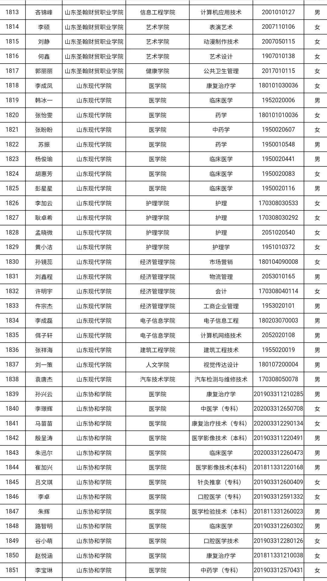 共3585人！山东高校获2021国家奖学金学生全名单，有你认识的吗？