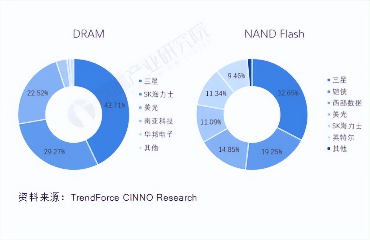 余承东嘴里的韩国三星，拥有至少5项全球第1，华为很需要它