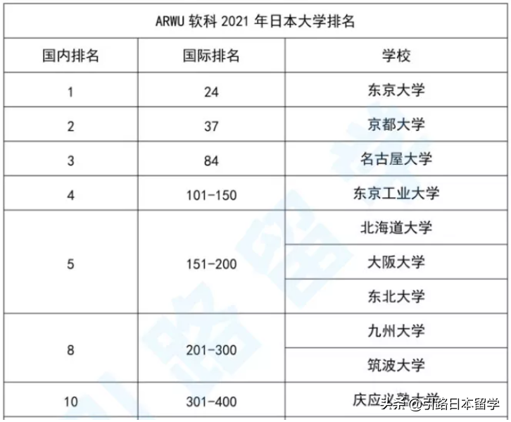 日本各大学怎样分级别？偏差值/QS/THE排名要看哪个？