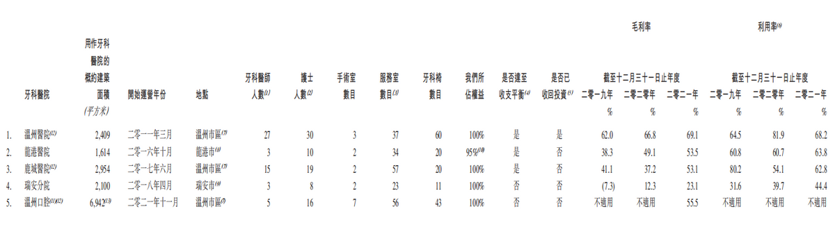 IPO进行时｜营收过亿，种植牙业务收益翻倍，中国口腔医疗集团第五次递表冲击港股上市