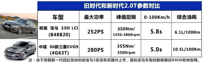 汽车的黄金排量是多少，1.5T与2.0T到底谁才是真正的黄金排量？