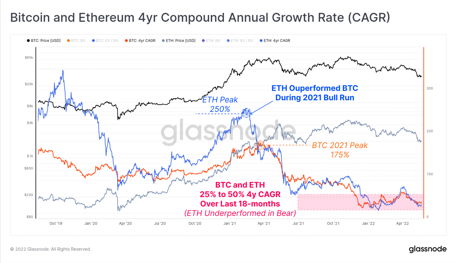 链上数据：比特币 (BTC) 在熊市中始终与以太坊 (ETH) 挂钩