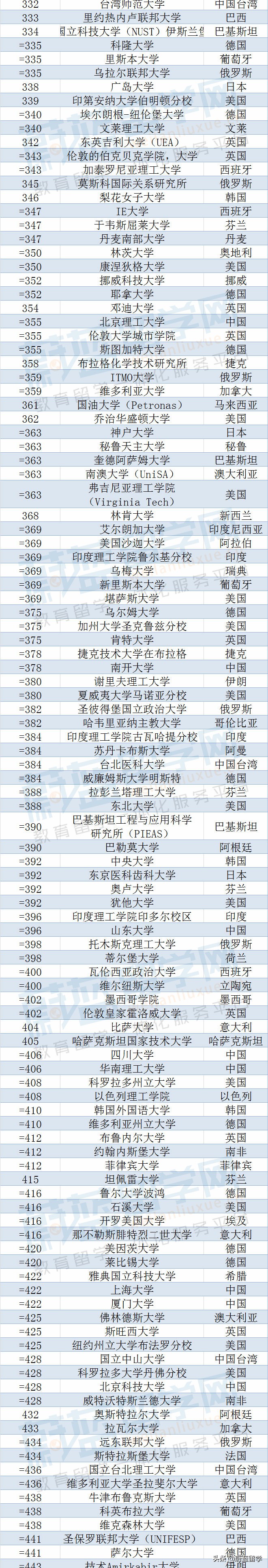2023年qs世界大学排名完整版发布！（1418所）