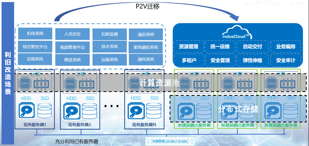 为什么说indusCloud超融合工业云方案是优化工业IT架构的不二法门