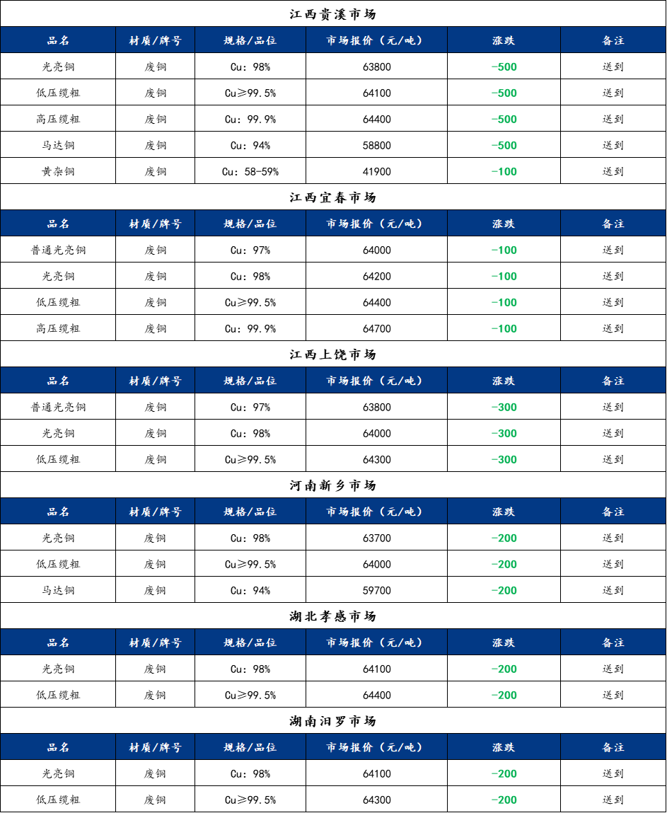 今日铜价下跌12月29日Mysteel废铜价格汇总（附铜厂价格）
