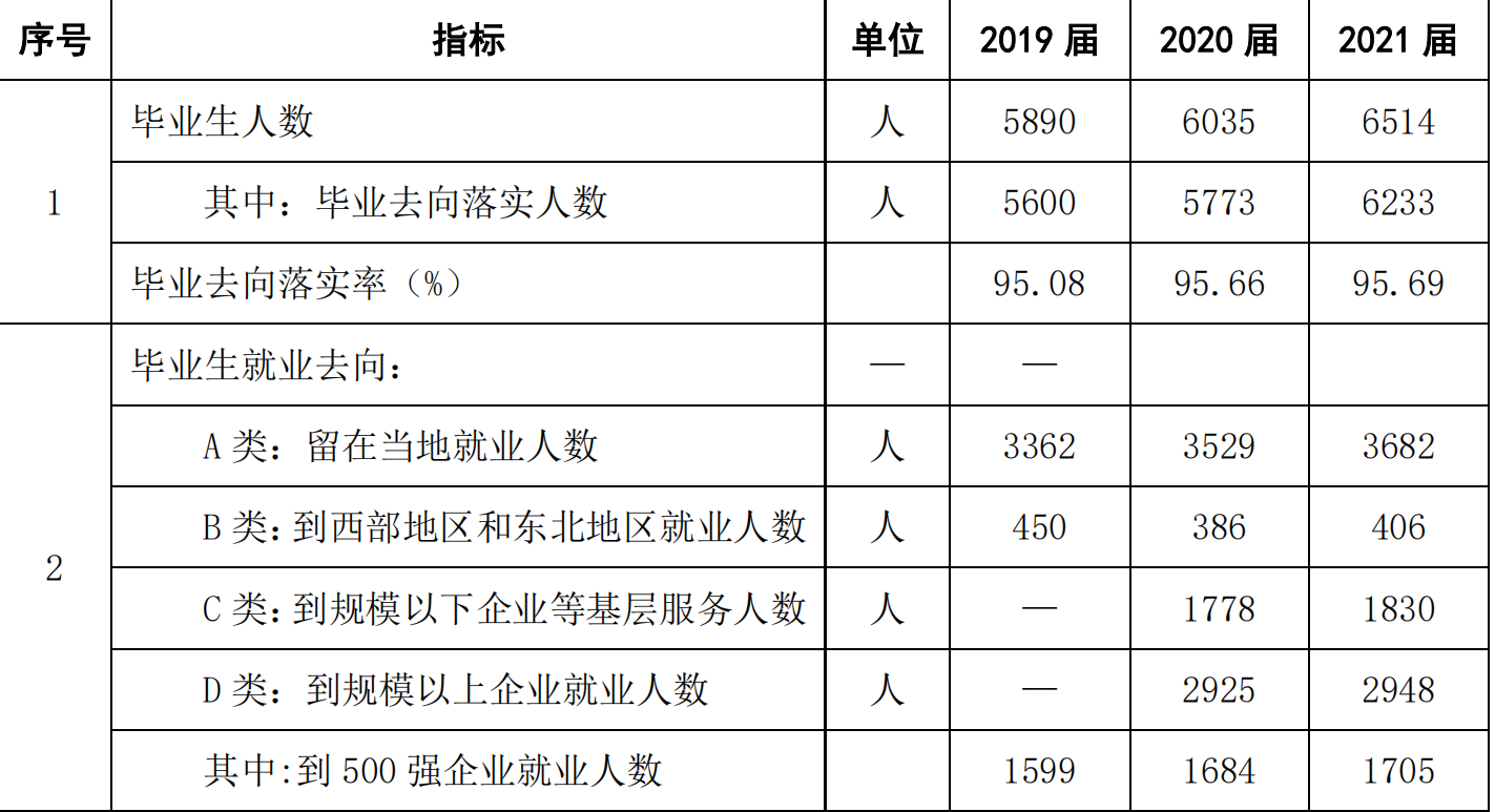 河南大专层次院校：就业率高，所以报考黄河水利职业技术学院？