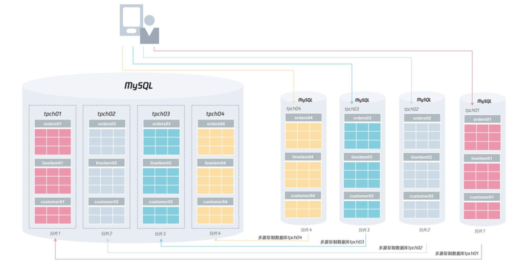 分布式数据库：如何正确选择分片键？