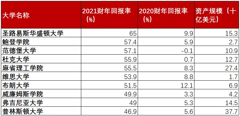 2021年回报最高的10大美国大学基金，平均高达54%