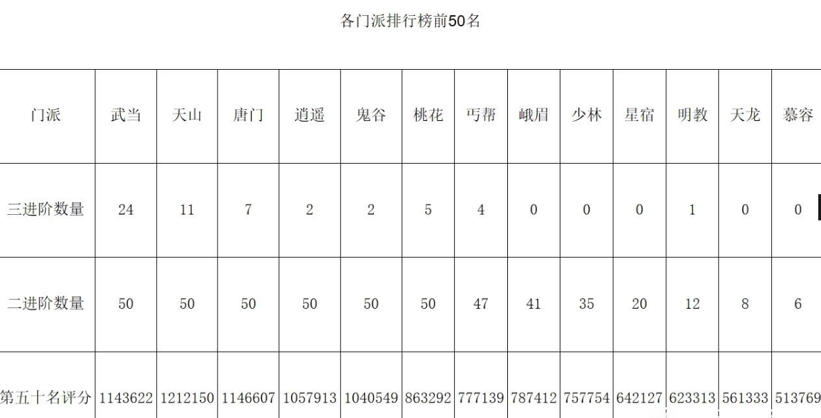天龙网游八卦：目前游戏中哪个门派最强？跟着大神走就对了