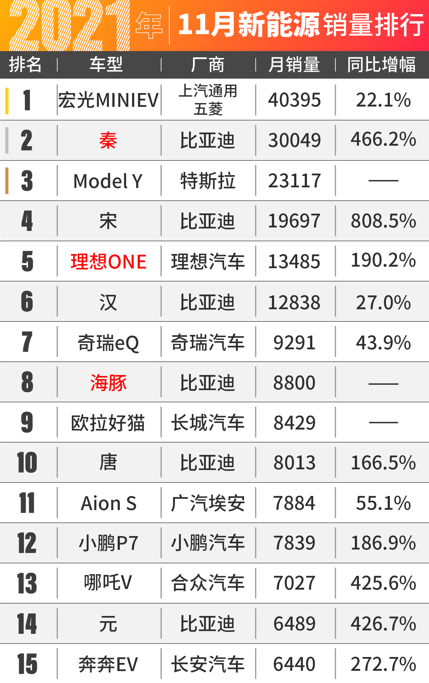 理想ONE杀疯了！11月汽车销量出炉