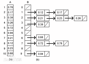 十大經典排序算法（java實現、配圖解，附源碼）