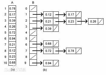 十大经典排序算法（java实现、配图解，附源码）