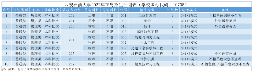 权威发布 | 西安石油大学2022年本科招生计划