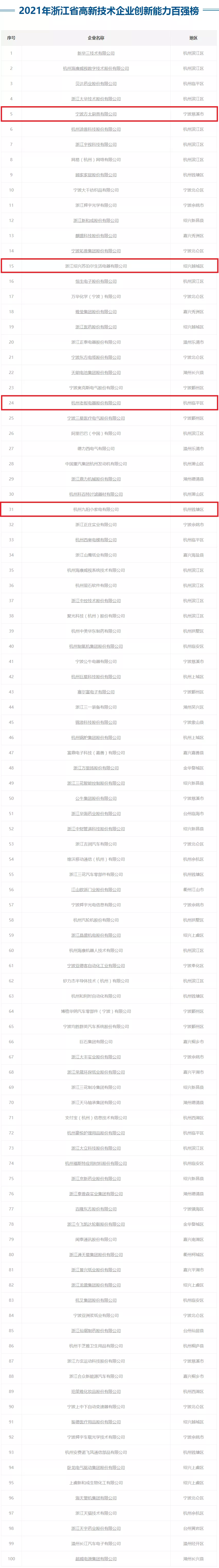 2021年度高新技术企业百强榜单