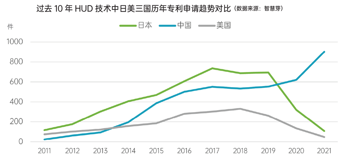 报告：车载抬头显示技术三国争霸，中企有望在技术迭代中弯道超车
