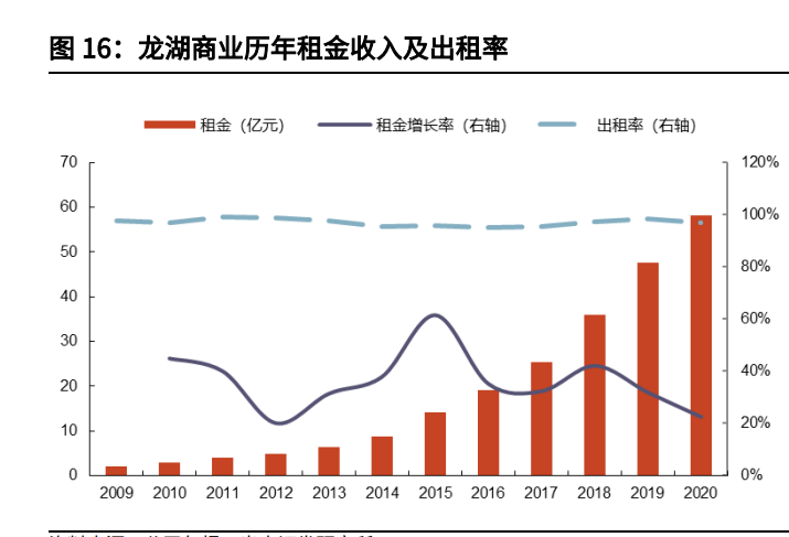 高碑店天奕商厦招聘（龙湖集团分析报告）