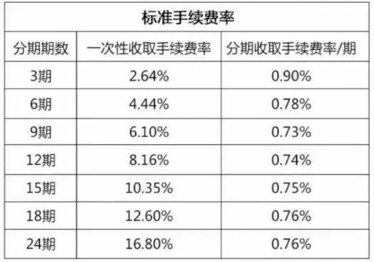 信用卡账单分期和信用卡现金分期的区别