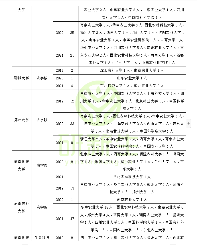 作物学调剂：近三年调剂情况汇总及考生一志愿报考情况分析