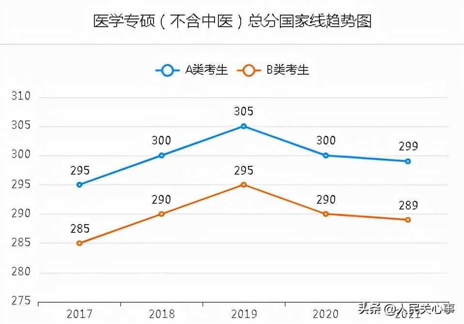 「457万参考」近五年考研分数线及趋势图.全国366所保研高校名单