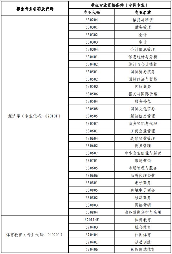 「网报必看」2022年湖北专升本专业对照表