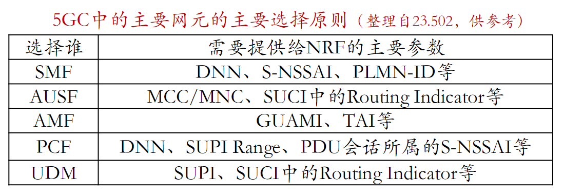 5GC基础自学系列 | 5GC基础之5GC中的网元发现与选择