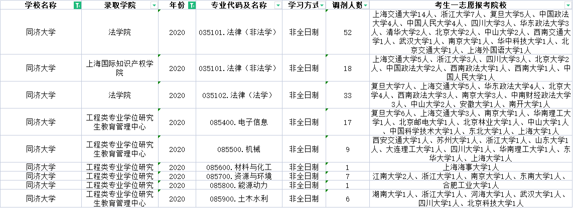 上海的985、211哪些专业有调剂名额？近三年的调剂信息汇总