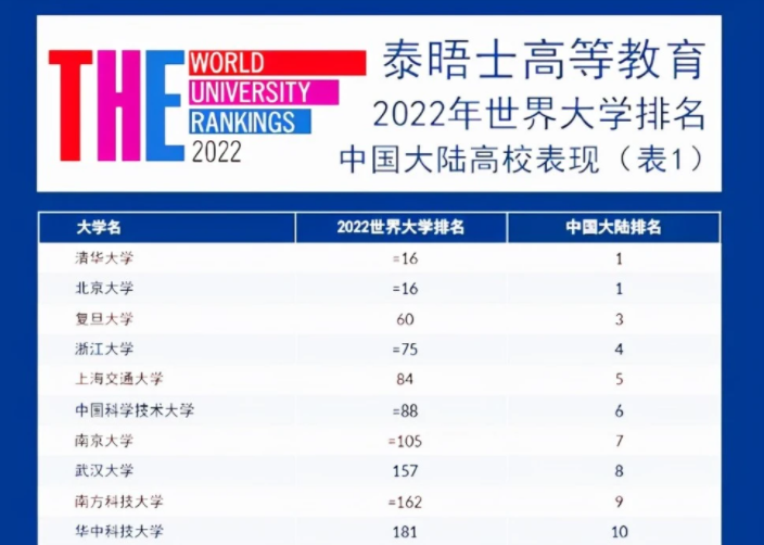 世界大学排名出炉，清北旗鼓相当表现亮眼，另一后起之秀颇受争议