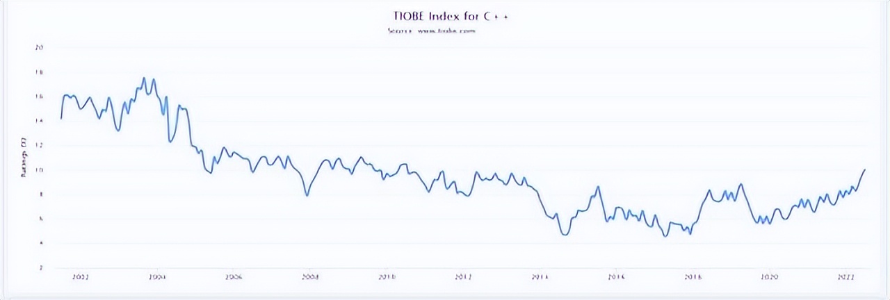 2022年学C++好比49年入国军？