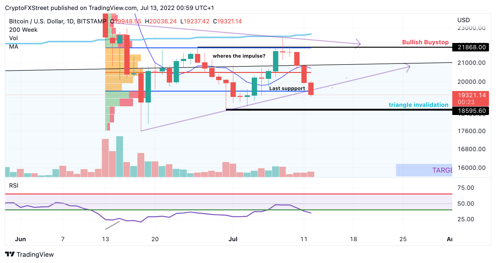 突破：比特币价格收于 20,000 美元以下