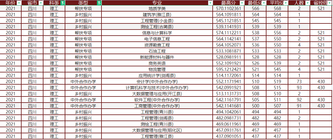 成都理工大学在川专业录取分析，高分出自地方专项，最高差162分