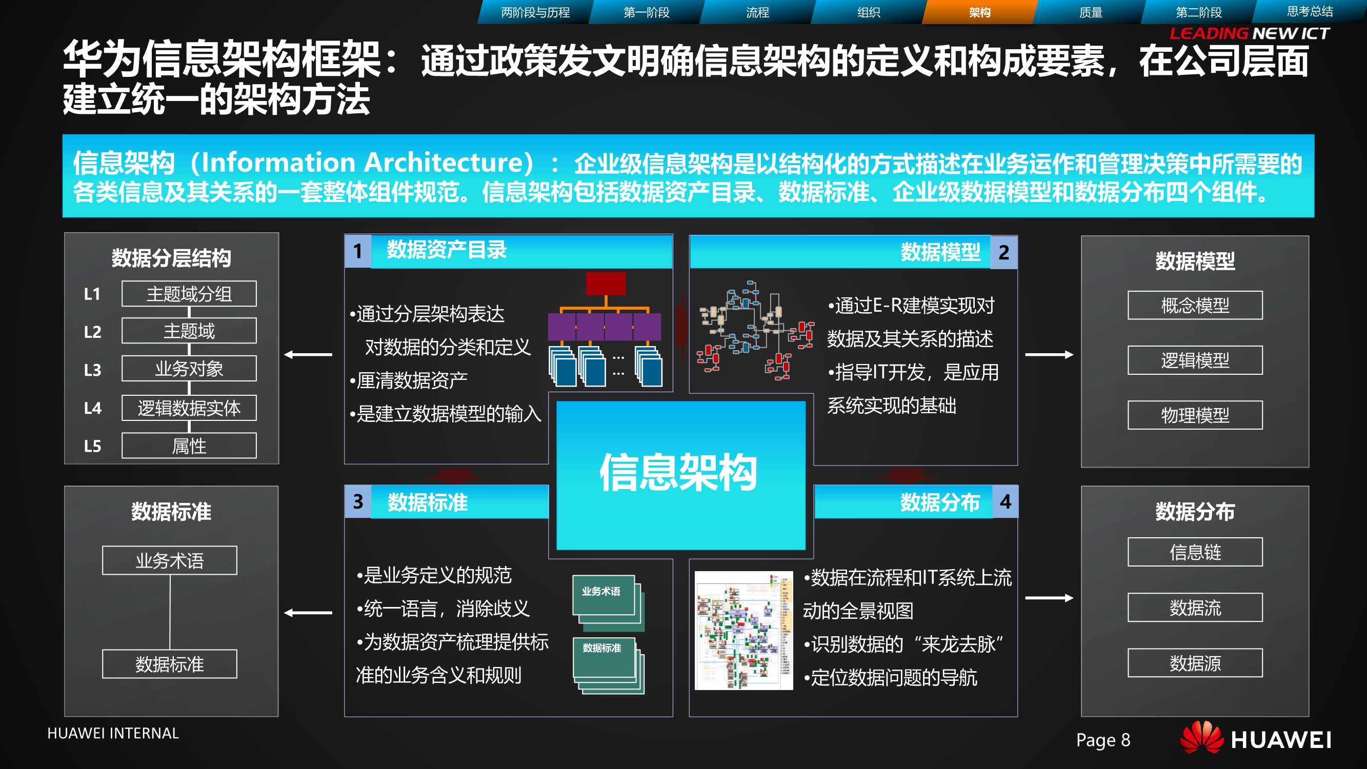 华为数据治理之旅 | 华为数字化管理之道