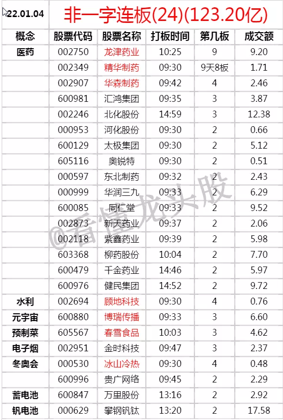 炮灰复盘 2022-1-4 医药进入高潮，市场小高潮，注意风险