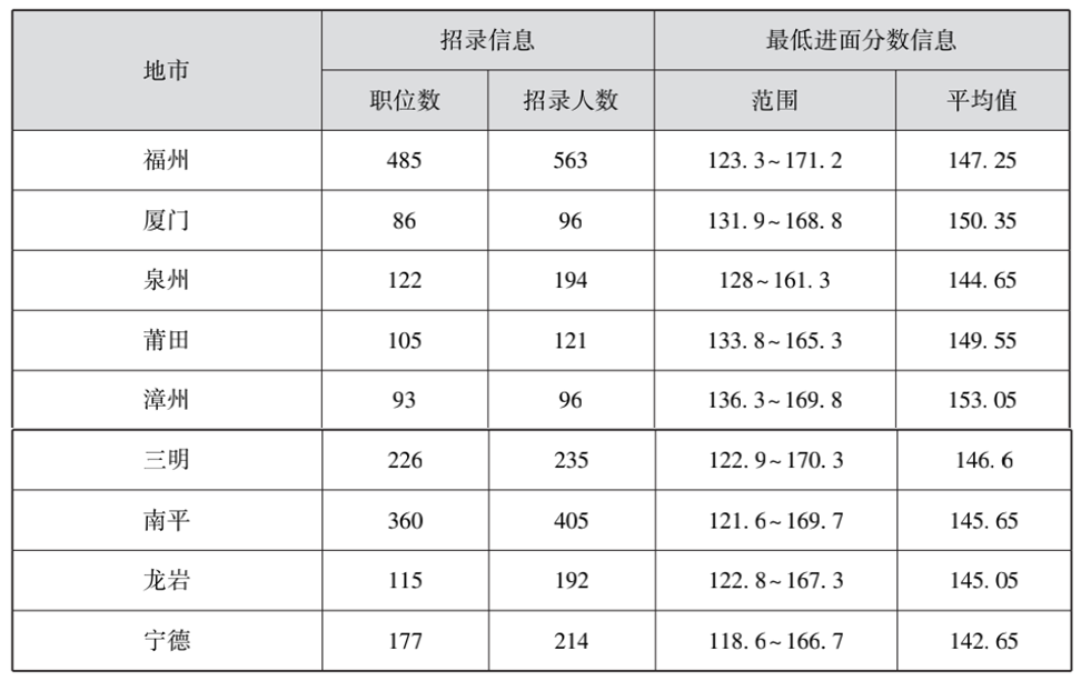 全地市！福建近三年省考职位分析（含进面分数线）
