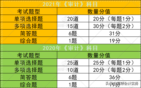 注会审计考试题型分值，2022年变化趋势分析，注意这些章节的备考