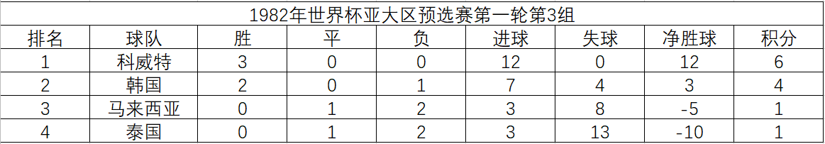 1982年世界杯几只参赛球队(1982年世界杯亚大区预选赛，20支球队抢两个名额，诡异的赛制赛程)