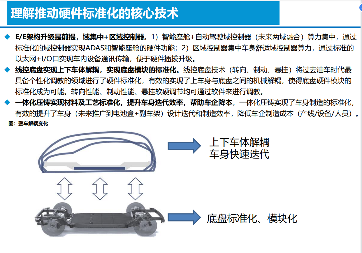 智能电动汽车技术投资框架