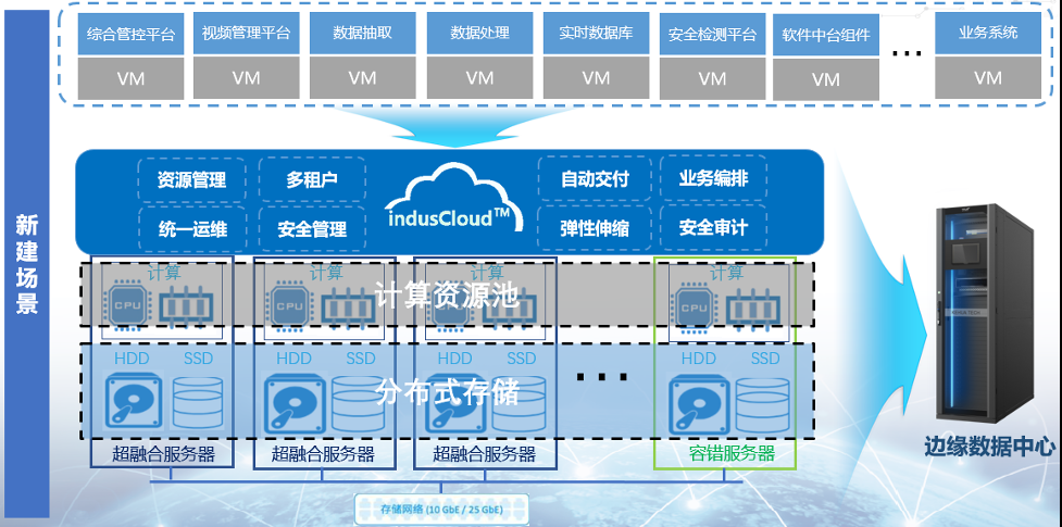 为什么说indusCloud超融合工业云方案是优化工业IT架构的不二法门