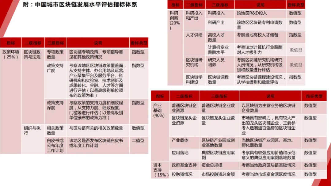 17页PPT！赛迪发布《2020-2021中国城市区块链发展水平评估白皮书》